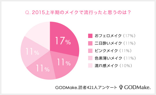今の流行りは おフェロ顔 15年上半期に流行ったメイクは 下半期に流行ると思うメイクは 421名の回答結果発表 メイク情報サイトgodmake 株式会社バイバースのプレスリリース 今の流行りは おフェロ顔 15年上半期に流行ったメイクは 下半期に流行ると思うメイクは 421名の回答結果発表 メイク情報サイトgodmake 株式会社バイバースのプレスリリース
