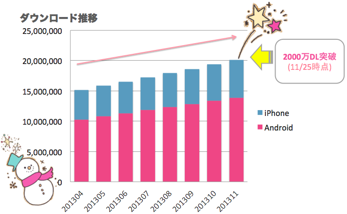 Decopic 世界累計00万ダウンロード突破 株式会社コミュニティファクトリーのプレスリリース