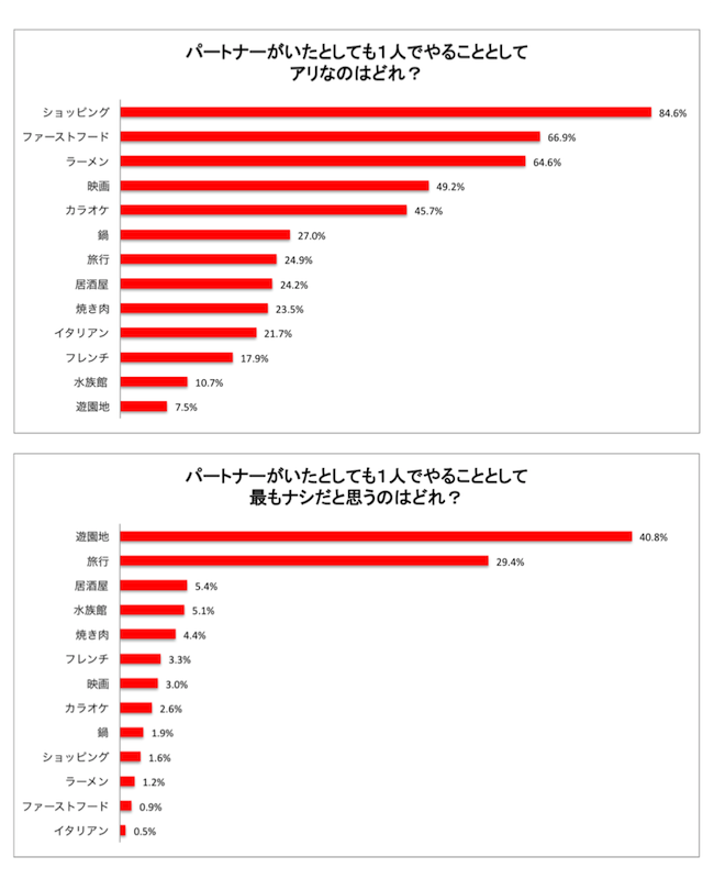 ぼっち充 カップル増殖中 約8割のカップルがパートナーがいても休日を1人で充実させたい ぼっち充志望 だと判明 同棲しても別部屋願望は50 以上 株式会社timersのプレスリリース