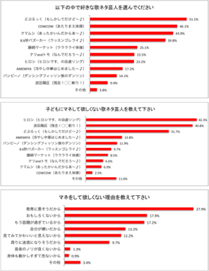 子育てパパ ママが選ぶ好きな歌ネタ芸人は どぶろっく が1位 話題のクマムシ 8 6秒バズーカーは3位 4位 ヒロシ が子どもにマネして欲しくない芸人1位に 株式会社timersのプレスリリース 子育てパパ ママが選ぶ好きな歌ネタ芸人は どぶろっく が1位 話題のクマムシ 8 6秒バズーカーは3位 4位 ヒロシ が子どもにマネして欲しくない芸人1位に 株式会社timersのプレスリリース
