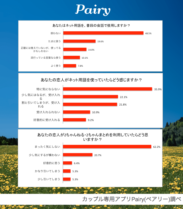 使っていると引くネット用語 の1位は キボンヌ モテるネット用語 の1位 ぷぎゃー で好感度up 30 の女性がネット用語告白は 条件付きでアリ と回答 株式会社timersのプレスリリース