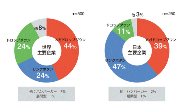 世界、日本ともに主要企業サイトの4割がメガドロップダウンメニューを導入