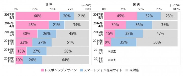 あとらす二十一、「世界・国内主要企業サイトスマートフォン対応状況調査 2017年8月版 」を発表。世界・国内主要企業サイトの8割がスマートフォン対応に