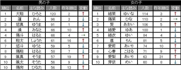 13年生まれの赤ちゃん30 372人を調査 たまひよ名前ランキング発表 未来への期待を反映 今年最も多かった赤ちゃんの名前とは 株式会社ベネッセコーポレーションのプレスリリース