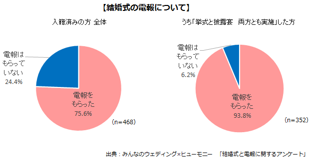 株式会社みんなのウェディングのプレスリリース画像1