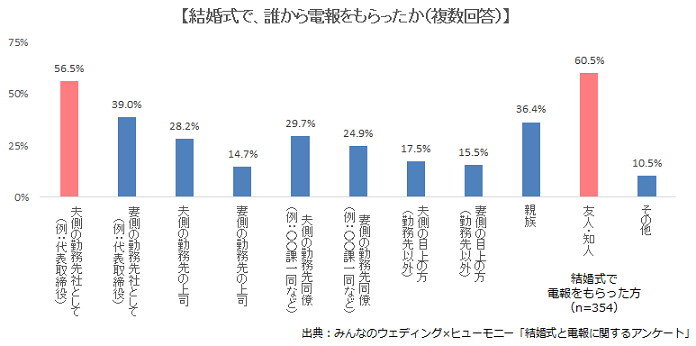 株式会社みんなのウェディングのプレスリリース画像2