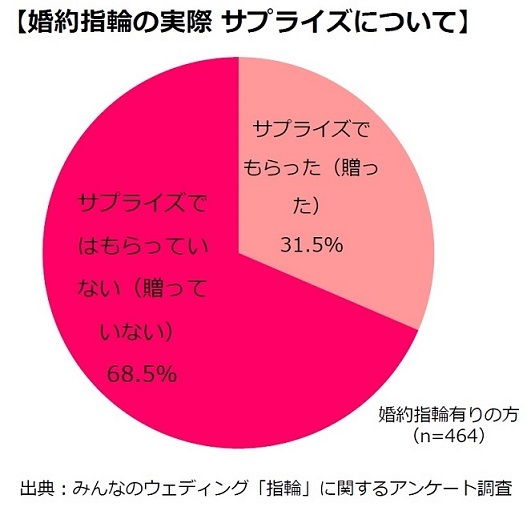 株式会社みんなのウェディングのプレスリリース画像3