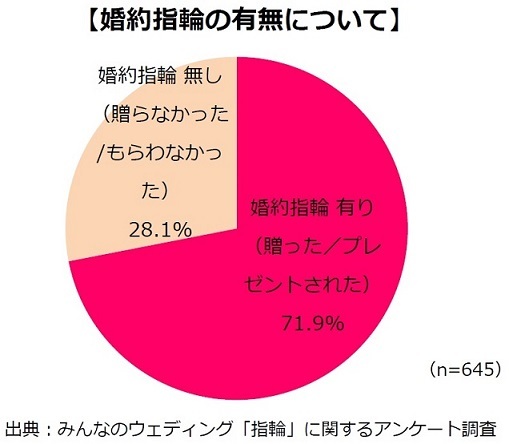 株式会社みんなのウェディングのプレスリリース画像1
