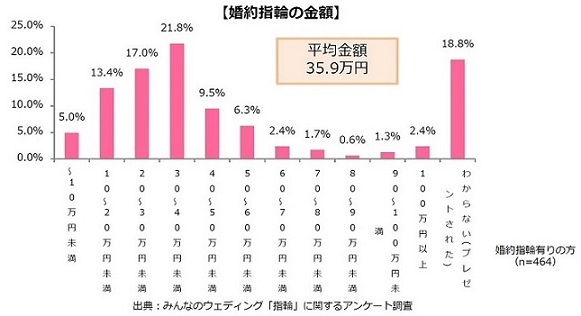 株式会社みんなのウェディングのプレスリリース画像2