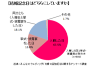 株式会社みんなのウェディングのプレスリリース画像2