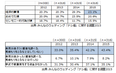 株式会社みんなのウェディングのプレスリリース画像3