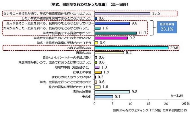 株式会社みんなのウェディングのプレスリリース画像2