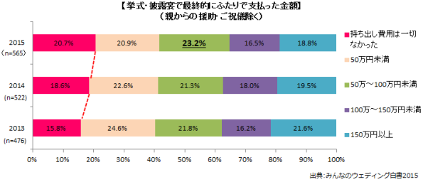 株式会社みんなのウェディングのプレスリリース画像3