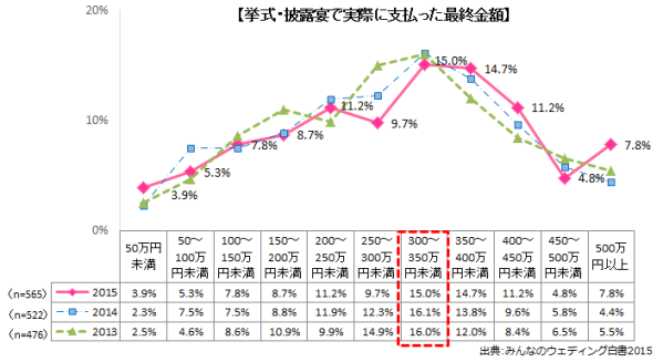 株式会社みんなのウェディングのプレスリリース