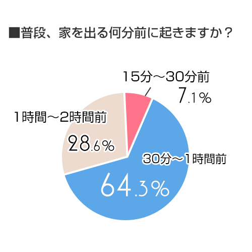 30分で身支度完了 アパレルスター販売員の朝時間の使い方 アパレルスター販売員情報サイトstarring 株式会社ルミネクスのプレスリリース