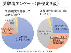 NPO法人夢検定協会のプレスリリース画像1