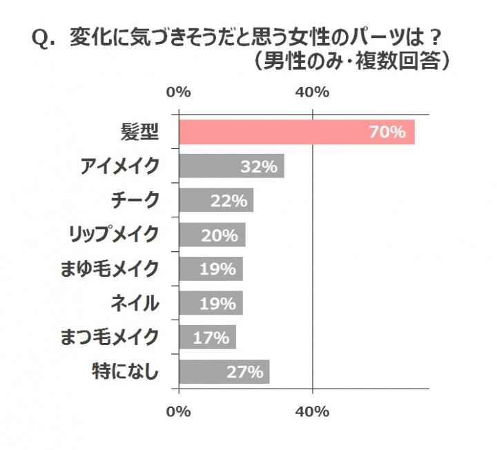 恋の季節 男性が変化に気づくパーツ1位は 髪型 春は モテギャップヘア で魅せろ パナソニック株式会社のプレスリリース 恋の季節 男性が変化に気づくパーツ1位は 髪型 春は モテギャップヘア で魅せろ パナソニック株式会社のプレスリリース