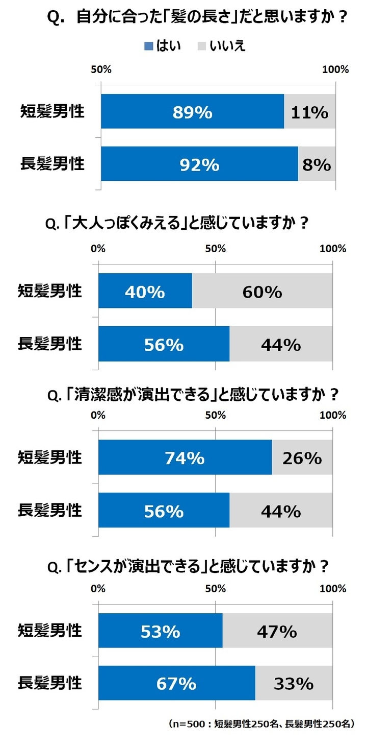 短髪男性のヘアカット事情 を調査 短髪vs長髪 大人っぽさ があるのはどっち 短髪男性 美容院にかける一生分のコストが判明 パナソニック株式会社のプレスリリース 短髪男性のヘアカット事情 を調査 短髪vs長髪 大人っぽさ があるのはどっち 短髪男性 美容院にかける一生分のコストが判明 パナソニック株式会社のプレスリリース