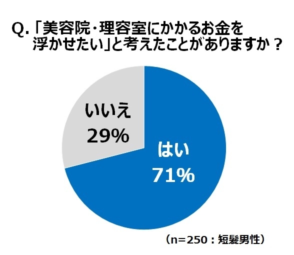 短髪男性のヘアカット事情 を調査 短髪vs長髪 大人っぽさ があるのはどっち 短髪男性 美容院にかける一生分のコストが判明 パナソニック株式会社のプレスリリース 短髪男性のヘアカット事情 を調査 短髪vs長髪 大人っぽさ があるのはどっち 短髪男性 美容院にかける一生分のコストが判明 パナソニック株式会社のプレスリリース