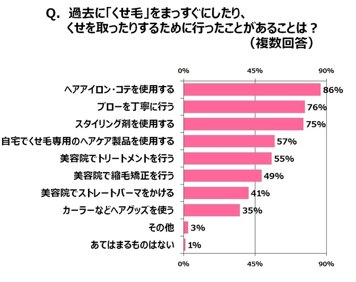 くせ毛女子の くせ毛対策奮闘記 を大調査 縮毛矯正 ストレートパーマ かけた金額は莫大に 金太郎 カッパ が 失敗 経験も パナソニック株式会社のプレスリリース くせ毛女子の くせ毛対策奮闘記 を大調査 縮毛矯正 ストレートパーマ かけた金額は莫大に 金太郎 カッパ が 失敗 経験も パナソニック株式会社のプレスリリース