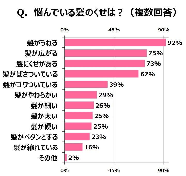 くせ毛女子の くせ毛対策奮闘記 を大調査 縮毛矯正 ストレートパーマ かけた金額は莫大に 金太郎 カッパ が 失敗 経験も パナソニック株式会社のプレスリリース くせ毛女子の くせ毛対策奮闘記 を大調査 縮毛矯正 ストレートパーマ かけた金額は莫大に 金太郎 カッパ が 失敗 経験も パナソニック株式会社のプレスリリース