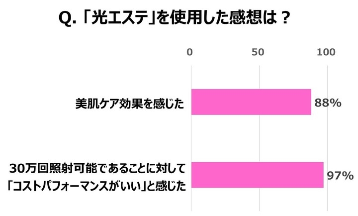 自宅ムダ毛ケア女性 9割超が 仕上がり と コスパ にジレンマ パナソニック株式会社のプレスリリース 自宅ムダ毛ケア女性 9割超が 仕上がり と コスパ にジレンマ パナソニック株式会社のプレスリリース