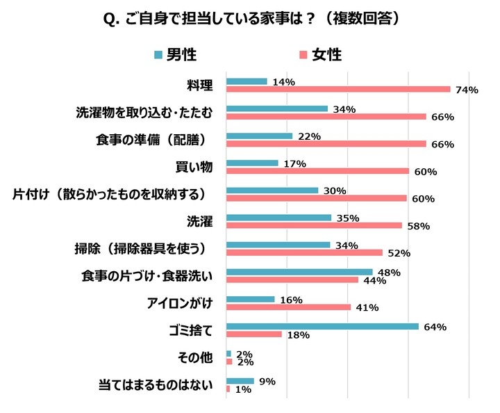 イマドキ共働き夫婦 家事が分担できている人は63 手間を減らしたい家事1位は 洗濯 パナソニック株式会社のプレスリリース イマドキ共働き夫婦 家事が分担できている人は63 手間を減らしたい家事1位は 洗濯 パナソニック株式会社のプレスリリース