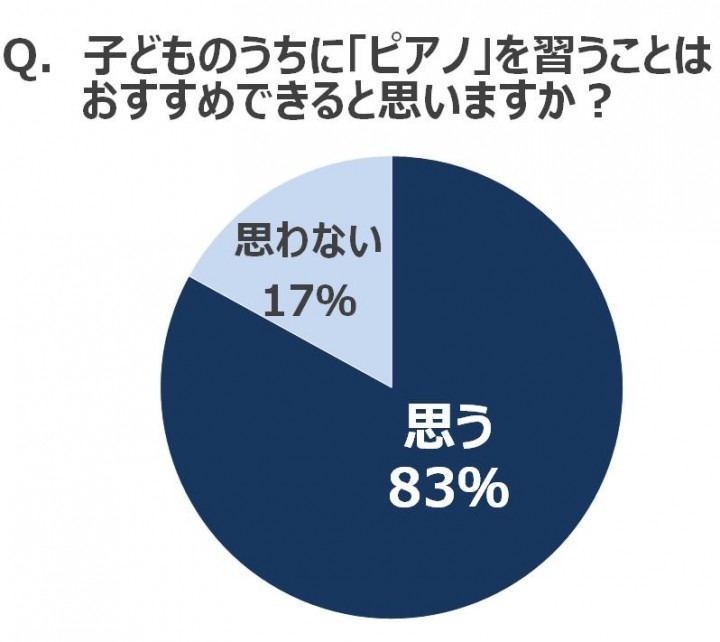 ピアノを習う子は頭が良くなる は本当 ウワサを検証 実に43 がピアノ経験者 東大 京大 早慶生は平均5 1歳スタート カシオ計算機株式会社のプレスリリース