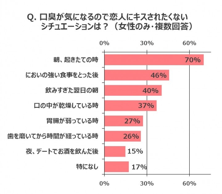 5月23日はキスの日 キスと口臭 に関する調査を実施 恋する女性 キスされたくないシチュエーション 1位は 朝 起きたての時 エーザイ株式会社のプレスリリース 5月23日はキスの日 キスと口臭 に関する調査を実施 恋する女性 キスされたくないシチュエーション 1位は 朝 起きたての時 エーザイ株式会社のプレスリリース
