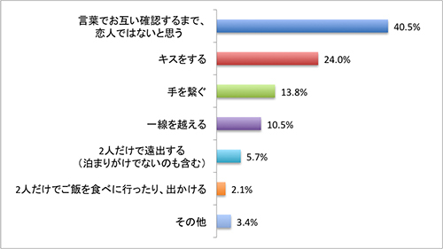 手を繋ぐ キス 一線を越える 何をしたら付き合っていると判断 今どき女子の恋愛境界線を調査 株式会社tsトーキョーのプレスリリース 手を繋ぐ キス 一線を越える 何をしたら付き合っていると判断 今どき女子の恋愛境界線を調査 株式会社tsトーキョーのプレスリリース