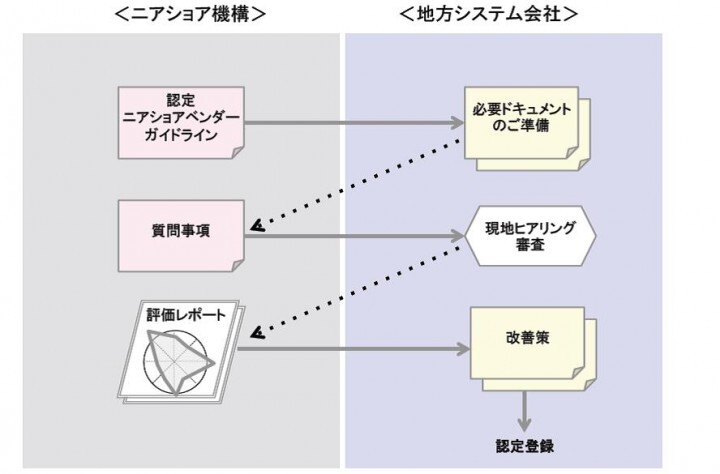 一般社団法人日本ニアショア開発推進機構のプレスリリース画像1