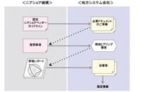 一般社団法人日本ニアショア開発推進機構のプレスリリース