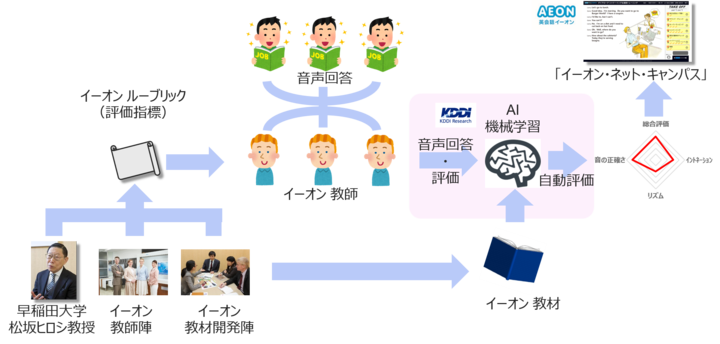 AIを用いたノンネイティブの英会話スキル評価技術の共同研究により「日本人英語話者向け発音自動評価システム」を共同開発