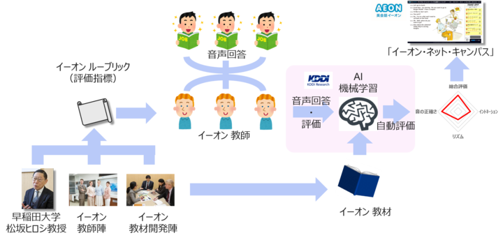 キャンパス イーオン ネット