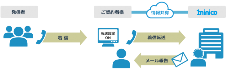 株式会社アクトコールのプレスリリース画像1