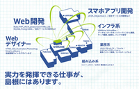 島根県商工労働部情報産業振興室のプレスリリース画像2