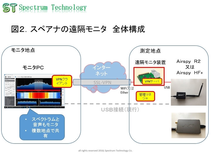 iot用スペアナの遠隔モニタの販売について vpn接続で 安全安心 遠隔地から故障をリアルタイムに確認 スペクトラム テクノロジー株式会社のプレスリリース