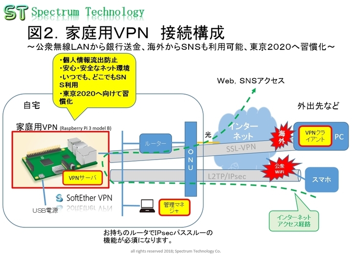 Raspbrry Piを使った家庭用ｖｐｎ装置の販売について 公衆無線ｌａｎから銀行送金 海外からｓｎｓも利用可能 東京２０２０に向けて習慣化 スペクトラム テクノロジー株式会社のプレスリリース