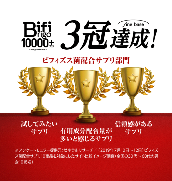 ビフィズス菌配合サプリ商品で3冠を達成 試してみたい 有用成分配合量が多いと感じる 信頼感がある サプリの3部門の調査で1位を獲得 株式会社ecスタジオのプレスリリース