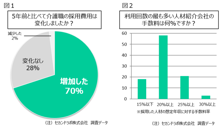 介護職の採用費についてのアンケート調査結果 採用費が増加した施設が7割 職員の処遇改善に課題 セカンドラボ 株式会社のプレスリリース