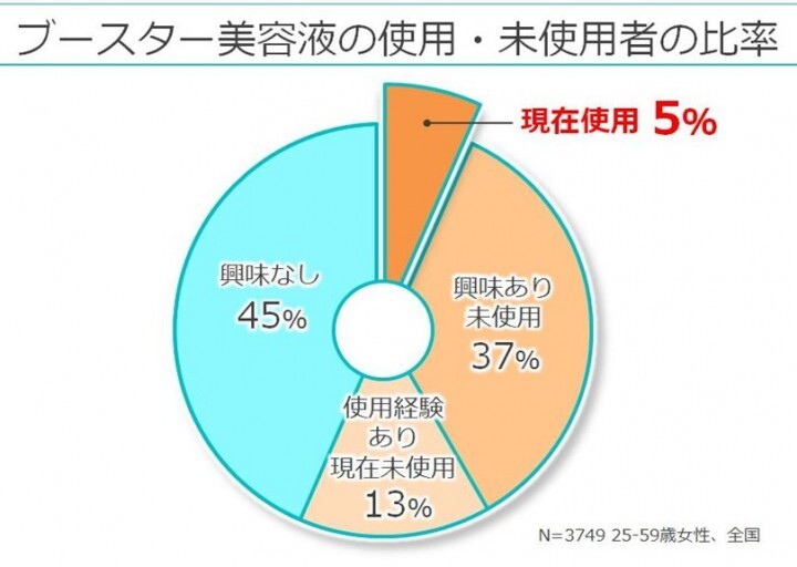 株式会社ディーエイチシーのプレスリリース画像5