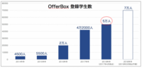 スカウト型新卒採用サービス Offerbox を運営する株式会社i Plug 第4回日本hrチャレンジ大賞 イノベーション賞 を受賞 株式会社i Plugのプレスリリース
