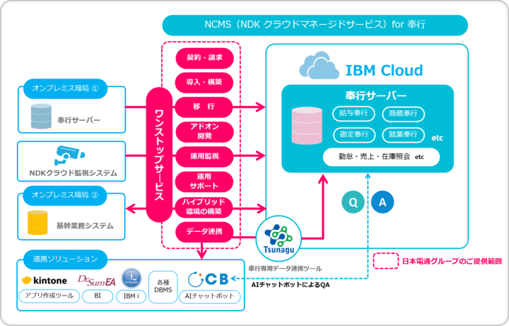 Ibm Cloudを活用した Ncms Ndk クラウドマネージドサービス For 奉行 の販売を開始 日本電通株式会社のプレスリリース