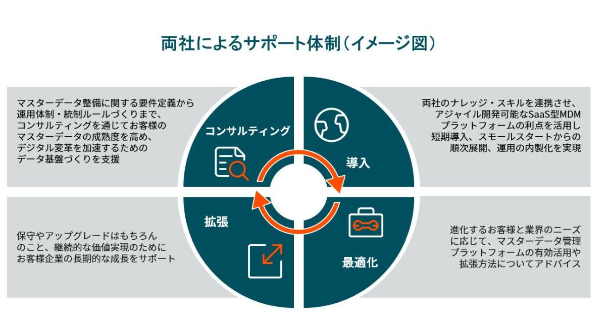 Stibo Systemsとデータ総研 データマネジメント領域での連携を強化 クラウドネイティブなテクノロジーにより企業のデジタル戦略を支援 株式会社データ総研のプレスリリース