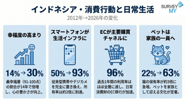 インドネシア ライフスタイル調査2026|スマートフォン保有率が約2倍・オンライン購入率96%・猫保有率が約3倍に増加