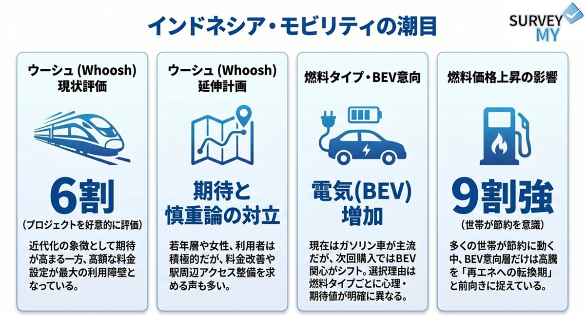 インドネシア モビリティ調査2026｜ウーシュ6割支持・EV増加・9割強が燃料高騰で行動変化