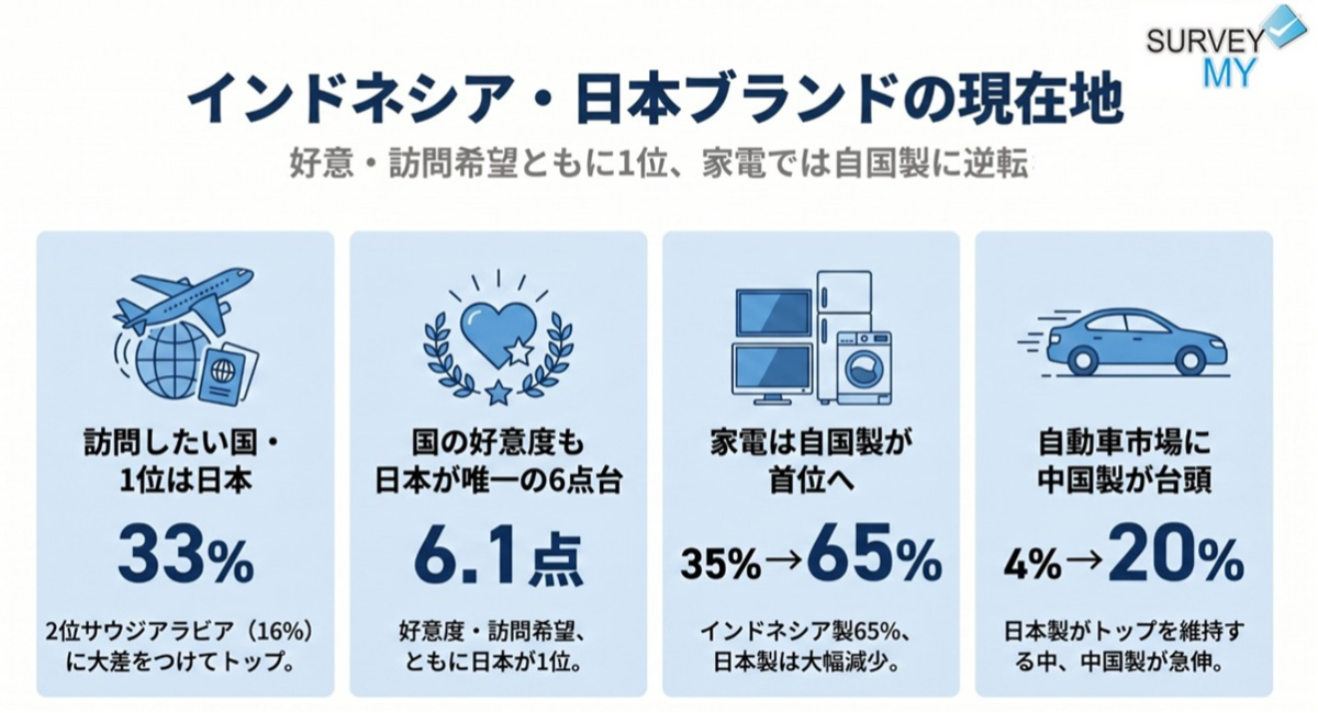 インドネシア ライフスタイル調査2026｜訪問希望国・好意度ともに日本が1位、家電では自国製に逆転
