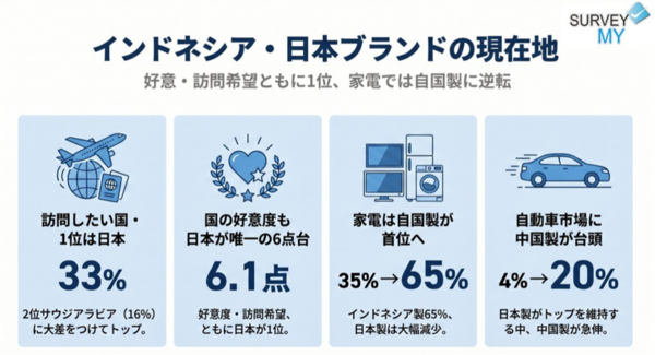 インドネシア ライフスタイル調査2026|訪問希望国・好意度ともに日本が1位、家電では自国製に逆転