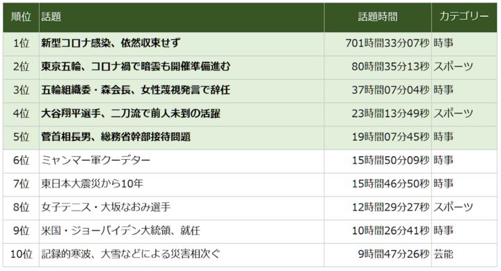 株式会社エム データ 21年上半期tvニュースランキングを発表 株式会社エム データのプレスリリース 株式会社エム データ 21年上半期tvニュースランキングを発表 株式会社エム データのプレスリリース