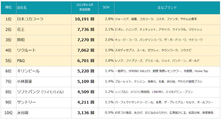 株式会社エム データ 21年4 6月tv Cm会社ランキングを発表 株式会社エム データのプレスリリース 株式会社エム データ 21年4 6月tv Cm会社ランキングを発表 株式会社エム データのプレスリリース